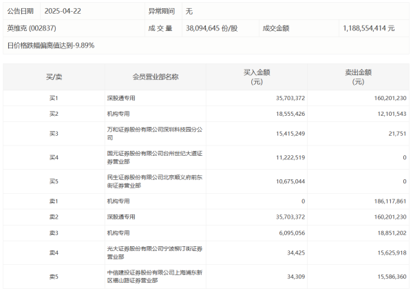 富腾优配  英维克今日跌停，有2家机构专用席位净卖出1.99亿元