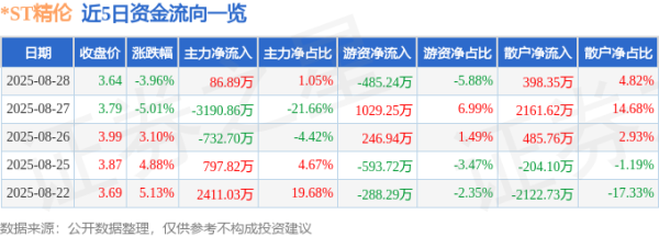 君润宜保 异动快报：*ST精伦（600355）8月28日13点39分触及跌停板